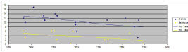 Figure 7: Number of
                    portamenti in Beethoven and Brahms extracts, by birth date of
                    player