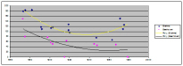Figure 8: Length of
                    portamenti (in milliseconds) in Beethoven and Brahms extracts, by birth date of
                    player